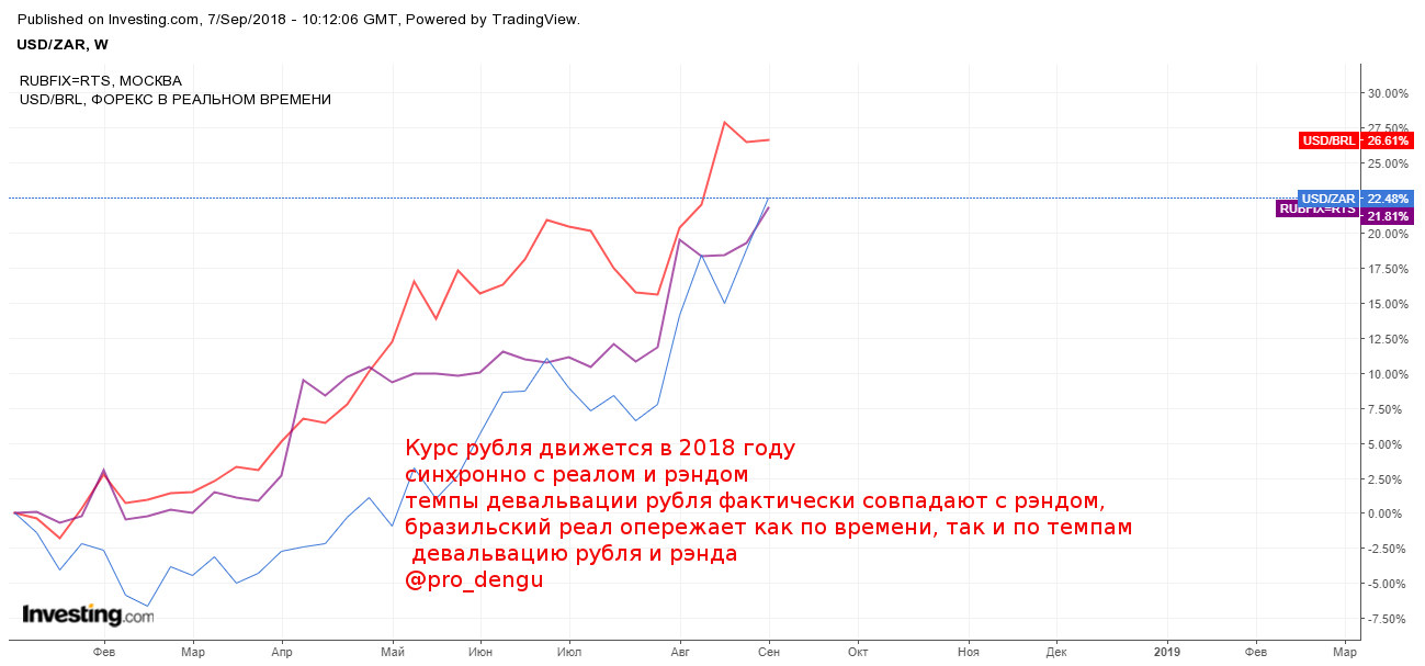 Корреляция рубля