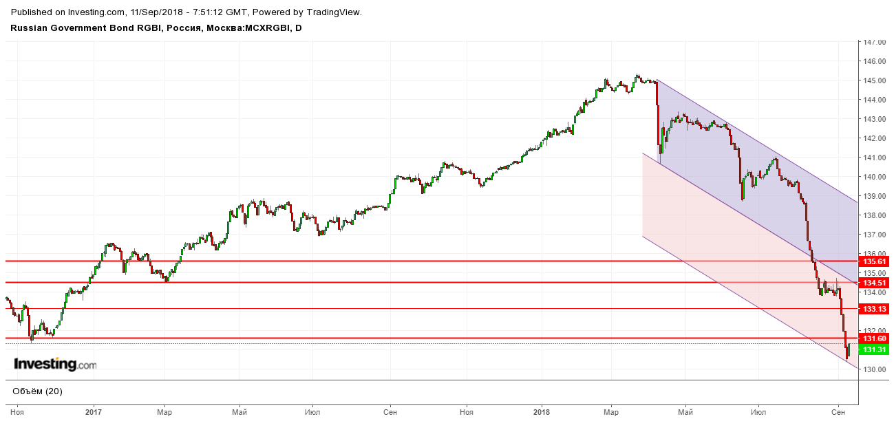 Индекс РГБИ начал коррекцию вверх