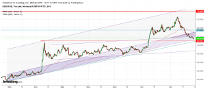 Рубль доллар текущий расклад и индекс доллара DXY