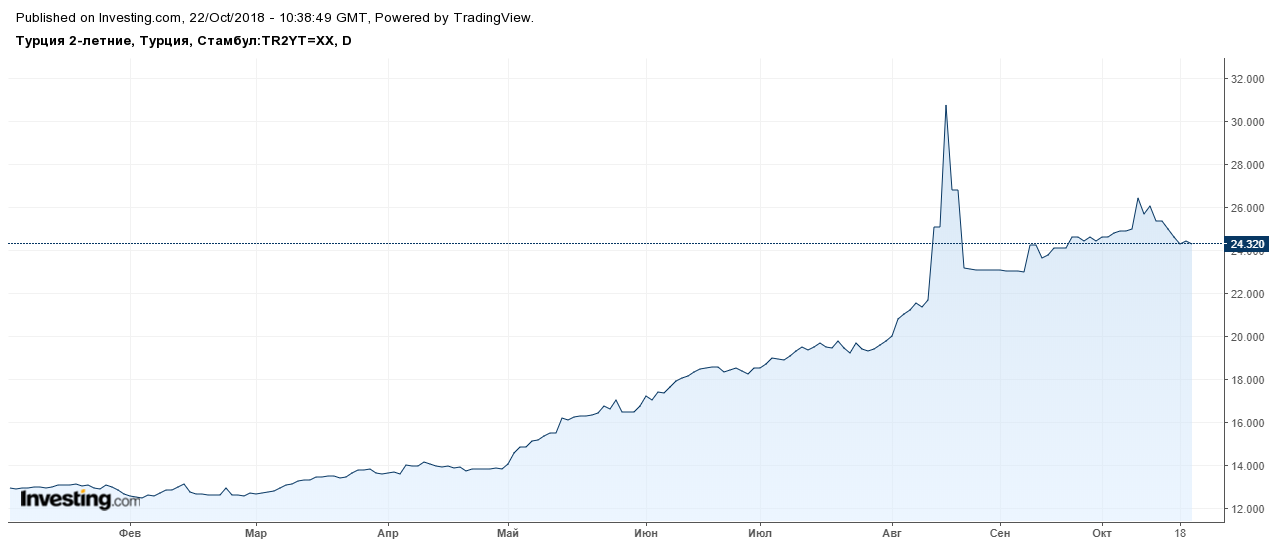 Турецкие 2-х летние гос. облигации