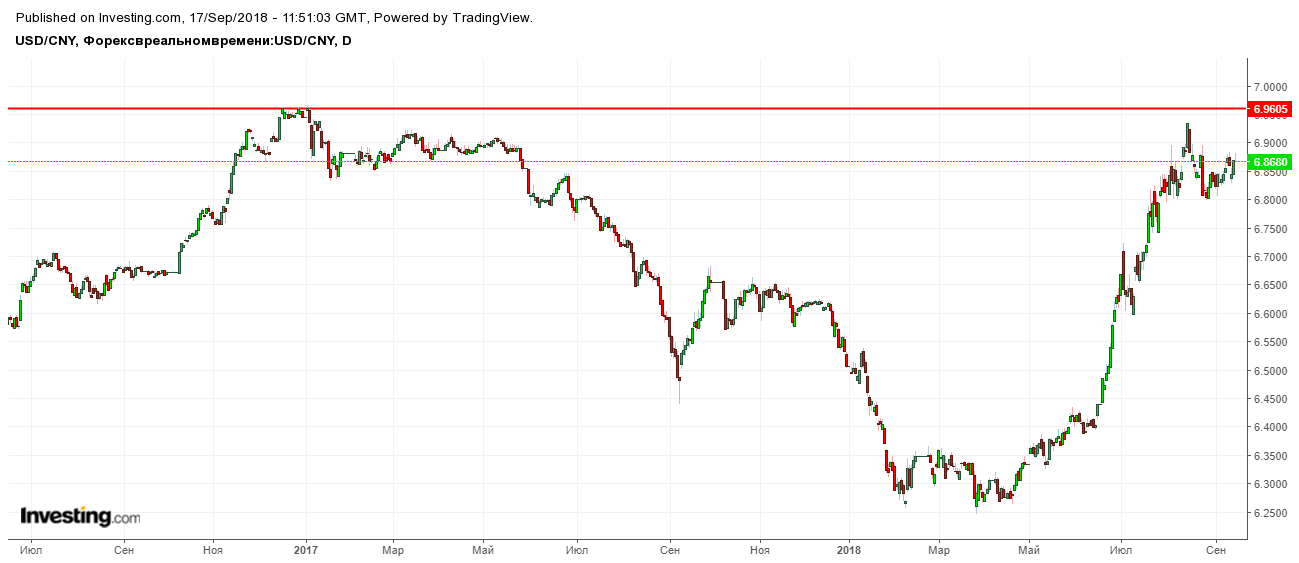 Курс юаня на сегодня