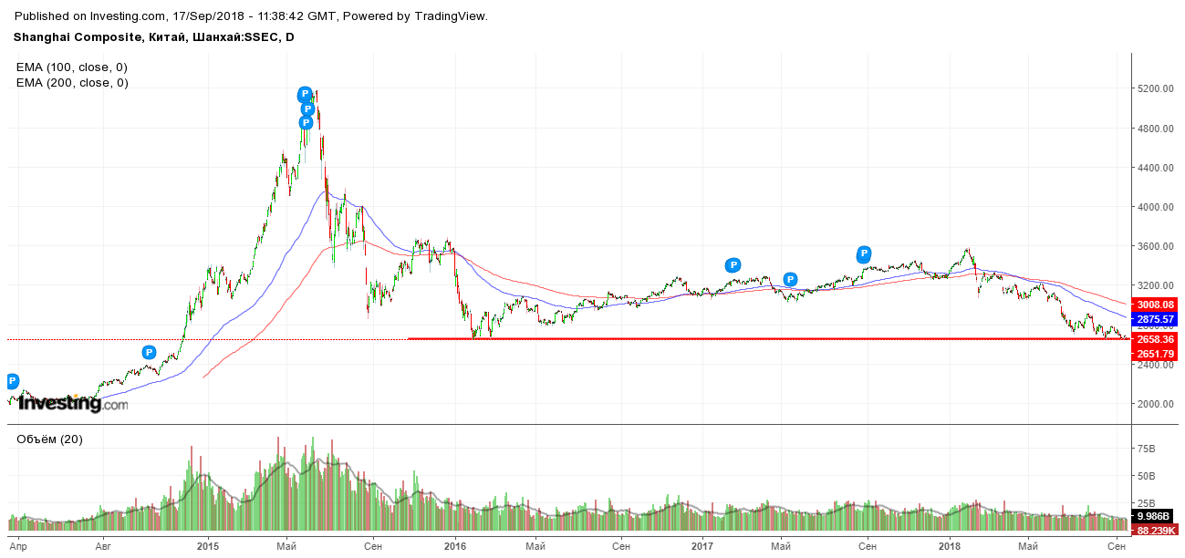 Китайский фондовый индекс Shanghai Composite - тренд медвежий