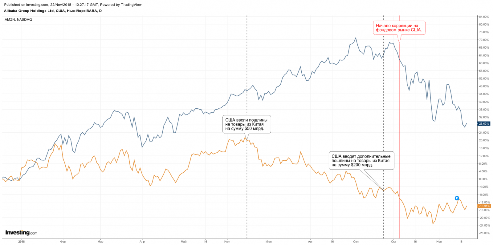 Влияние торговой войны между США и Китаем на котировки акций Alibaba Group.