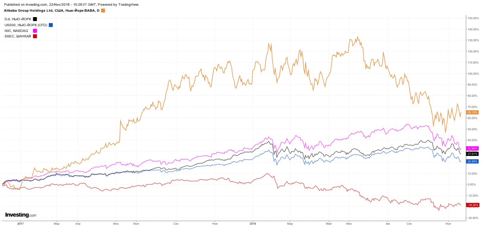 Сравнение динамики цены акций Alibaba Group с индексами: Dow Jones, S&P 500, NASDAQ, Shanghai Composite.