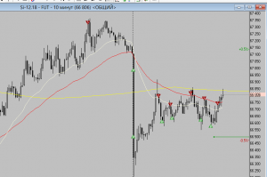 сегодня интрадей по Сишке