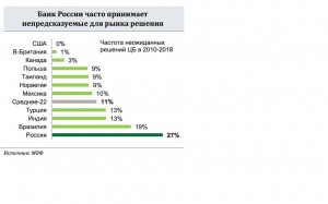 Российский ЦБ признали самым непредсказуемым в мире