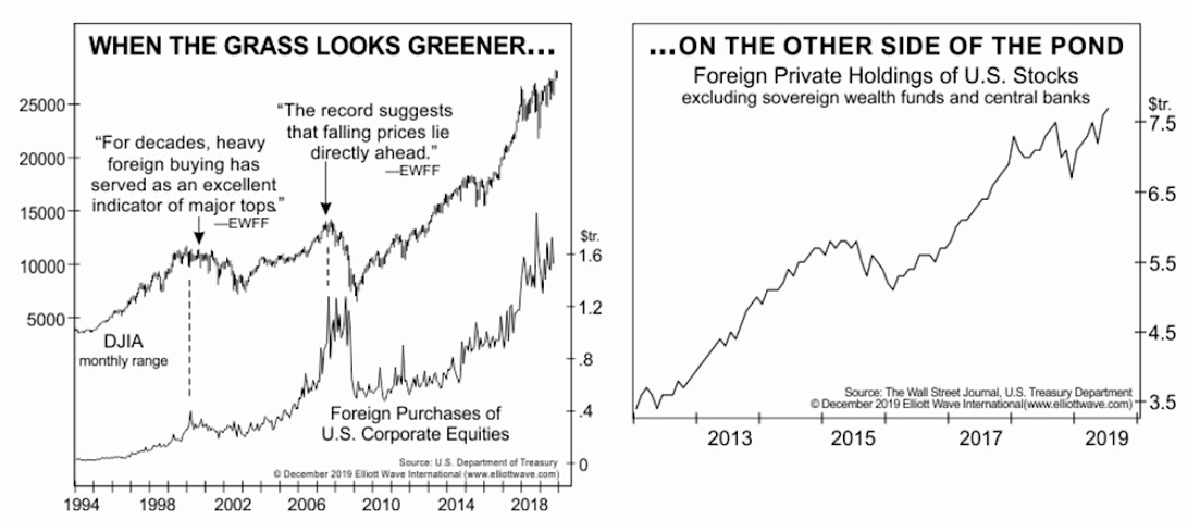 Иностранные инвесторы задрали рынок США