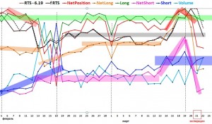 Анализ тенденции фьючерса RTS по значениям позиций трейдеров по данным  биржи moex.ru