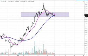 Первый пост, ситуация по Магниту