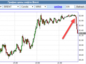 Нефть обвалилась на отчёте API. Данным доверять не стоит ?