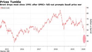 Bloomberg - Нефть рухнула на 30% за день. Это самое большое падение с 1991 года.