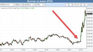 Американские фьючерсы перешли от сильного снижения к росту на фоне новых действий ФРС.