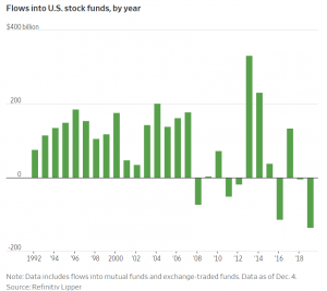 WSJ - Инвесторы выходят из рынка акций рекордными в истории темпами.