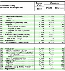 Данные запасов по нефти.