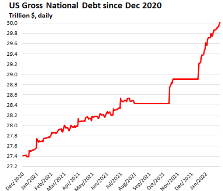 Государственный долг США достиг чудовищной отметки в 30 триллионов долларов