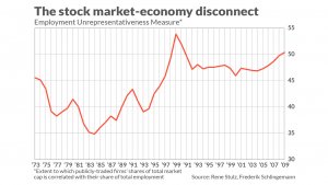 Разрыв между фондовым рынком и экономикой США почти наибольший за 50 лет.