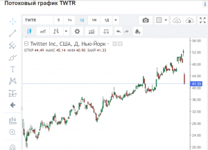 Акции Twitter рухнули на 17% из-за низкого прироста пользователей