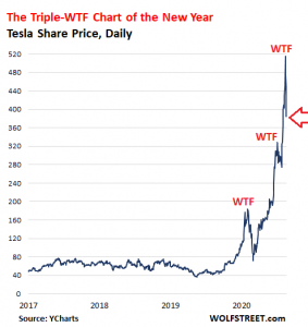 Tesla не добавлена ​​в индекс S&P 500, акции рухнули после торгов.