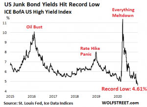 Доходность мусорных облигаций достигла рекордно низкого уровня: самые искаженные рынки за всю истори