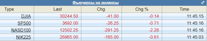 Фьючерсы на Nasdaq падают из-за выборов в Джорджии Фьючерсы на Nasdaq падают из-за выборов в Джорджии