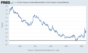 Тони Дуайер - дождитесь этого чтобы покупать S&P 500