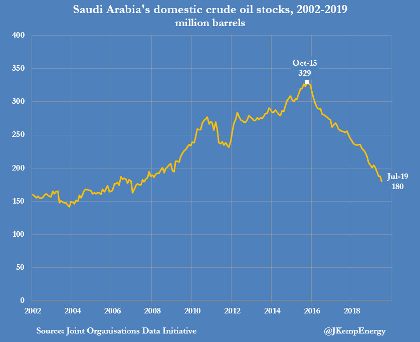Нефтяные запасы Саудовской Аравии. Запасы нефти в Саудовской Аравии в 2005. Динамика экспорта нефти в Саудовской Аравии.
