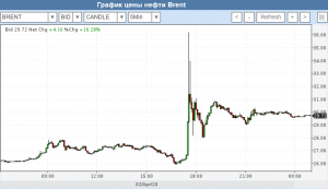 Нефть взлетела на том, что Трамп анонсировал новую сделку о сокращении добычи нефти.