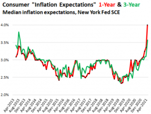Поскольку инфляция выше, чем ожидалось, ФРС пытается замедлить темпы своего отставания от ситуации.
