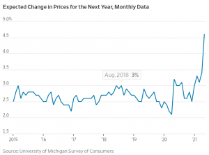 The Wall Street Journal - Резкий рост инфляционных ожиданий.