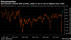 Самый большой разрыв между доходностью облигаций и ВВП США с 1966 года. Что это значит?