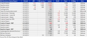 Запасы нефти от мин. энерго США