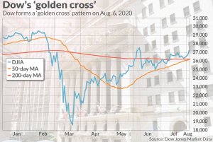 Индустриальный индекс Доу-Джонса формирует бычий "золотой крест"