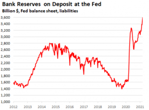 Огромный скачок резервов правительства США на балансе ФРС. Чем это грозит?