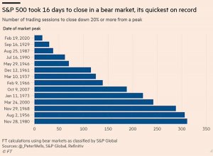 Американский рынок упал на медвежью территорию самыми быстрыми темпами в истории.