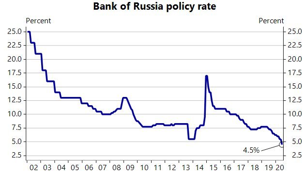 50 годовых. Ключевая ставка в мире. Key rate in Russia. Ключевая ставка в Германии 2020. Dynamics of changes in the Key rate in Russia.