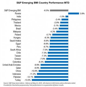 S&P Emerging BMI (USD) - очень интересный момент.