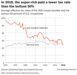 Впервые в истории миллиардеры в США заплатили меньше налогов чем бедняки.