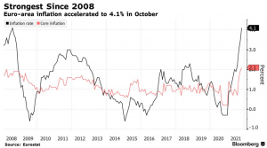 Bloomberg - Инфляция в зоне евро пробивает 4% всего второй раз в истории