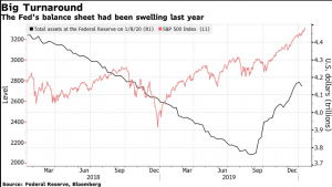 Bloomberg - ФРС проигрывает битву за ликвидность.