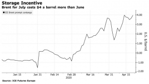 Крупнейшая в мире фирма по хранению нефти заявляет, что практически все хранилища распроданы.