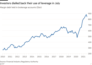 Financial Times - Инвесторы в США сокращают долговую нагрузку впервые с начала пандемии.