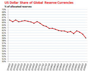 Как доллар теряет свой статус мировой резервной валюты в графиках.