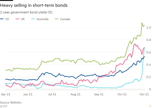 Financial Times рынок облигаций делает ставку на "большой сдвиг" в политике мировых центробанков.