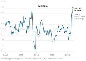 Инфляция резко выросла в октябре, развеяв надежды Вашингтона на замедление роста цен.