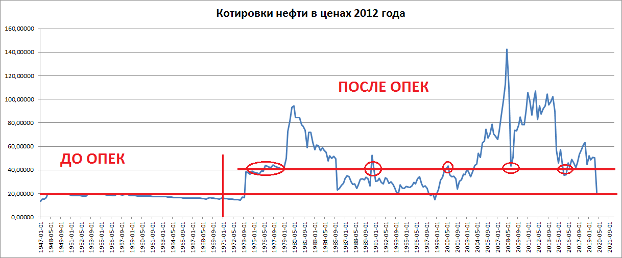 Котировки нефти