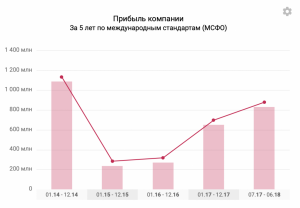 Белуга Групп - алкоголь или бизнес