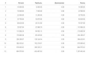 Сложный процент. Как можно заработать 1 миллион с 10.000 рублей за 1 год