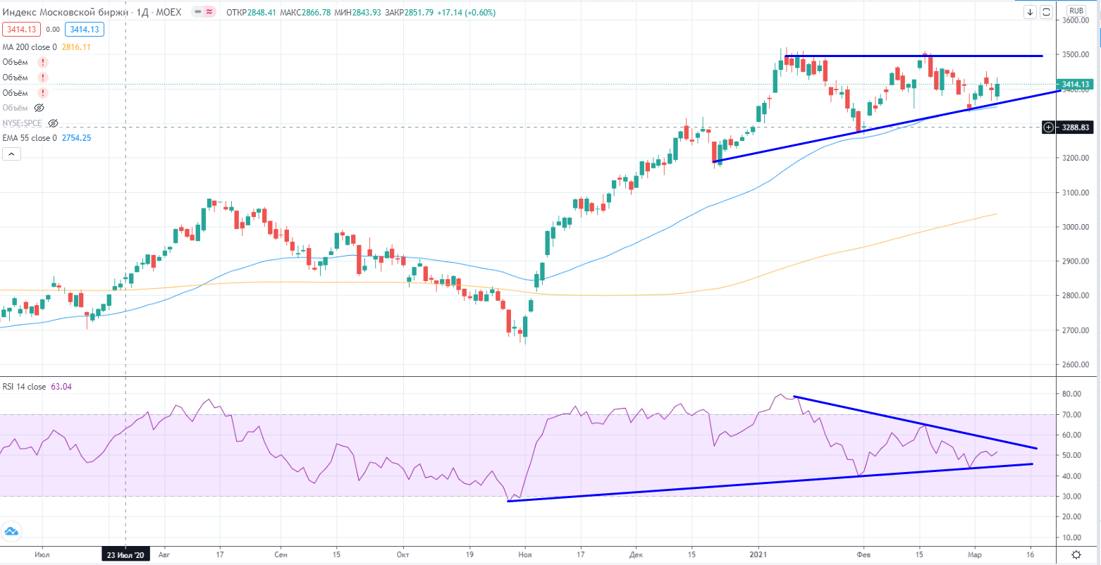 Торговля на бирже ммвб. Продать акции. ПСБ акции как торговать.