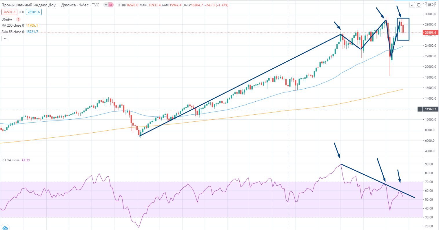 Доу джонс. Динамика индекса Dow Jones. Индекс Dow Jones график за 100 лет. График ДОУ Джонса за 100 лет. Динамика ДОУ Джонса график.