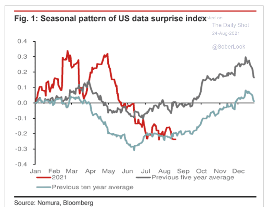 Сезонность в Economics surprise совпадает с циклами рынка